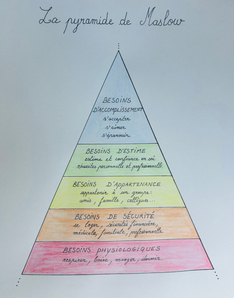 Pyramide de Maslow (besoins physiologiques, de sécurité, d'appartenance, d'estime et d'accomplissement)